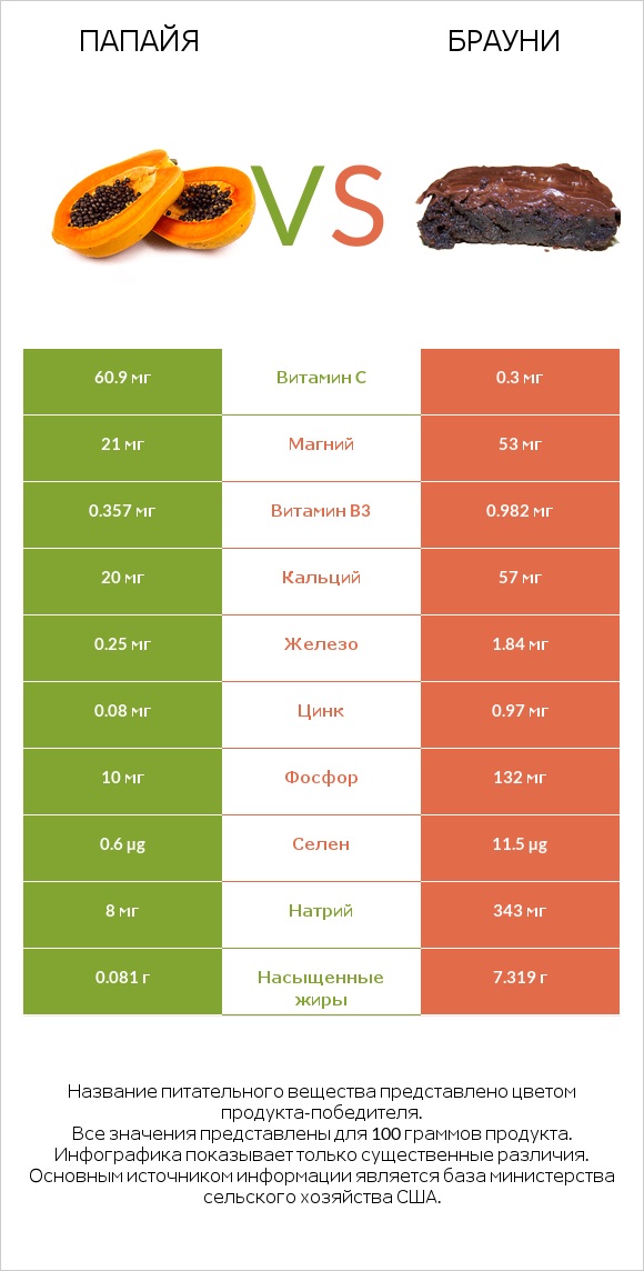 Папайя vs Брауни infographic