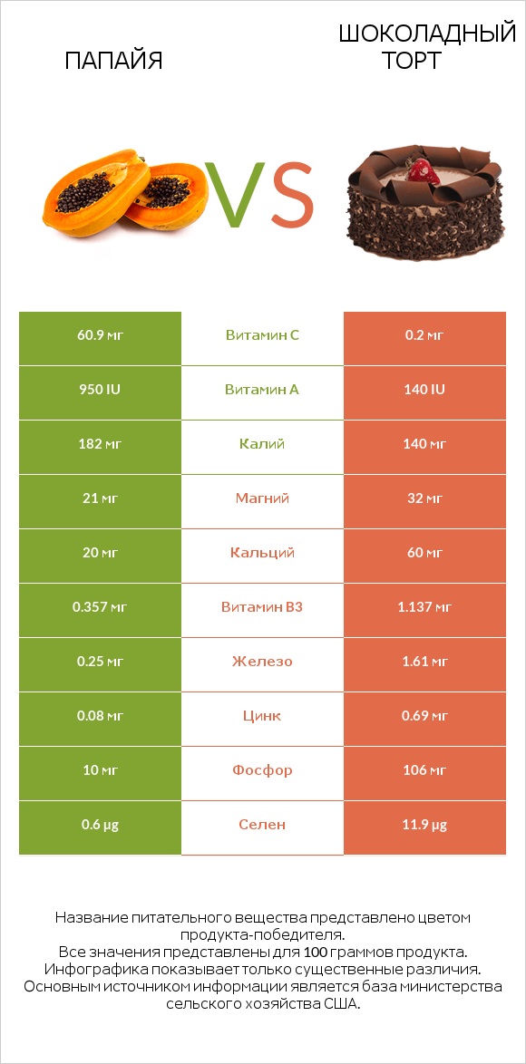 Папайя vs Шоколадный торт infographic