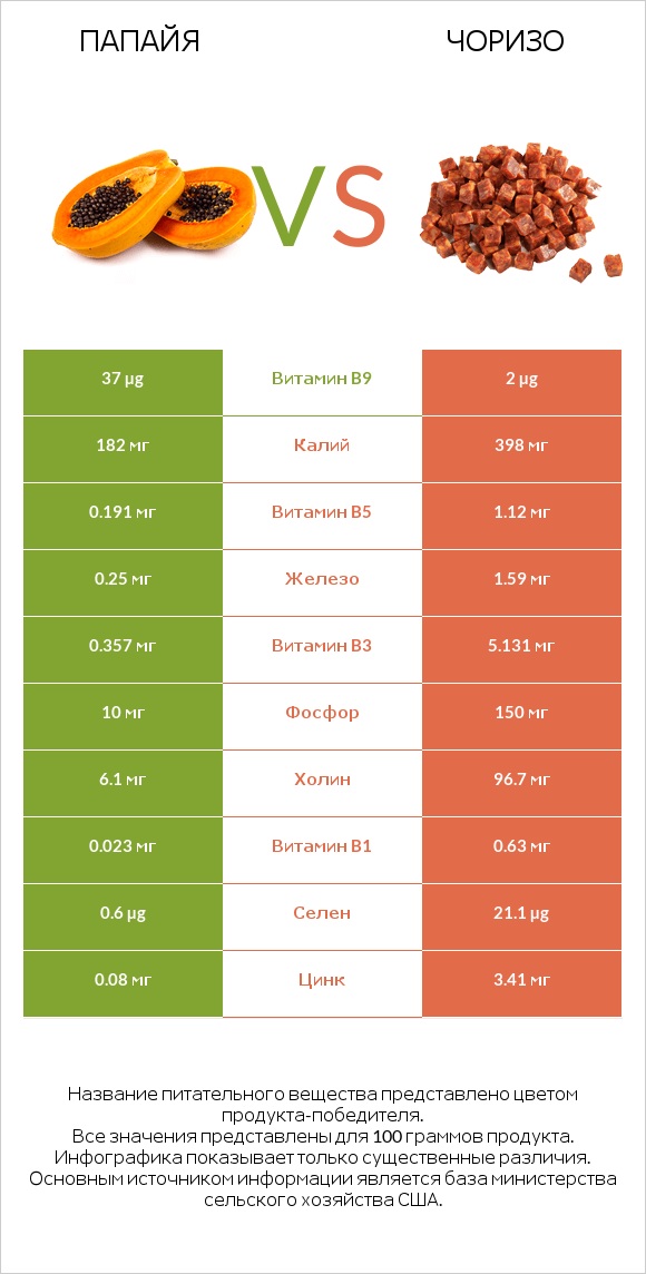 Папайя vs Чоризо infographic