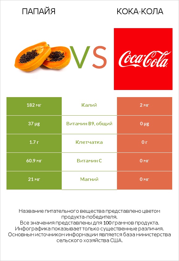 Папайя vs Кока-Кола infographic