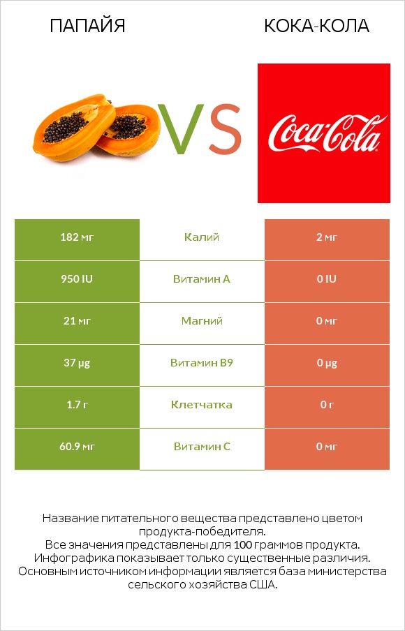 Папайя vs Кока-Кола infographic