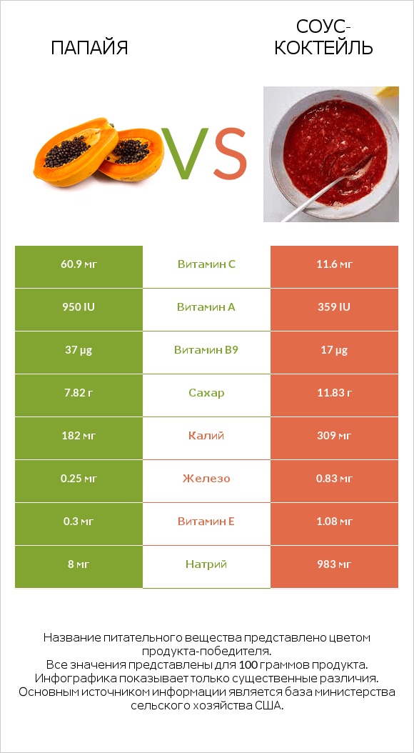 Папайя vs Соус-коктейль infographic