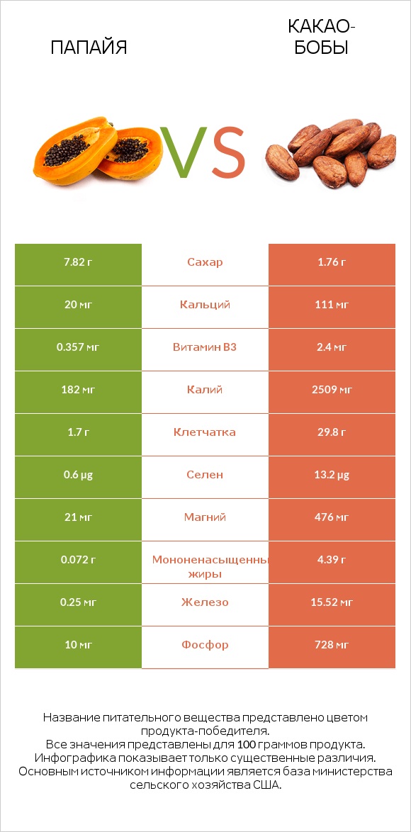 Папайя vs Какао-бобы infographic