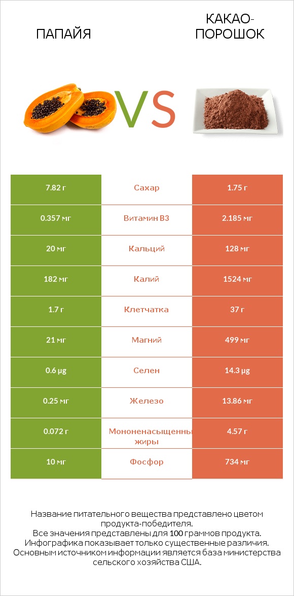 Папайя vs Какао-порошок infographic