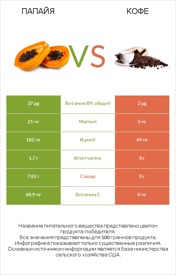 Папайя vs Кофе infographic