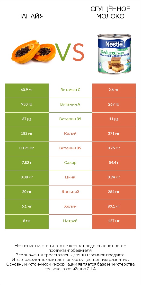 Папайя vs Сгущённое молоко infographic