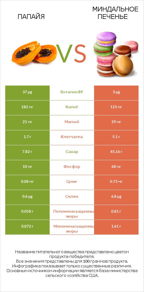 Папайя vs Миндальное печенье infographic