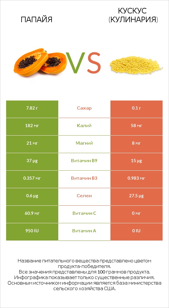 Папайя vs Кускус (кулинария) infographic