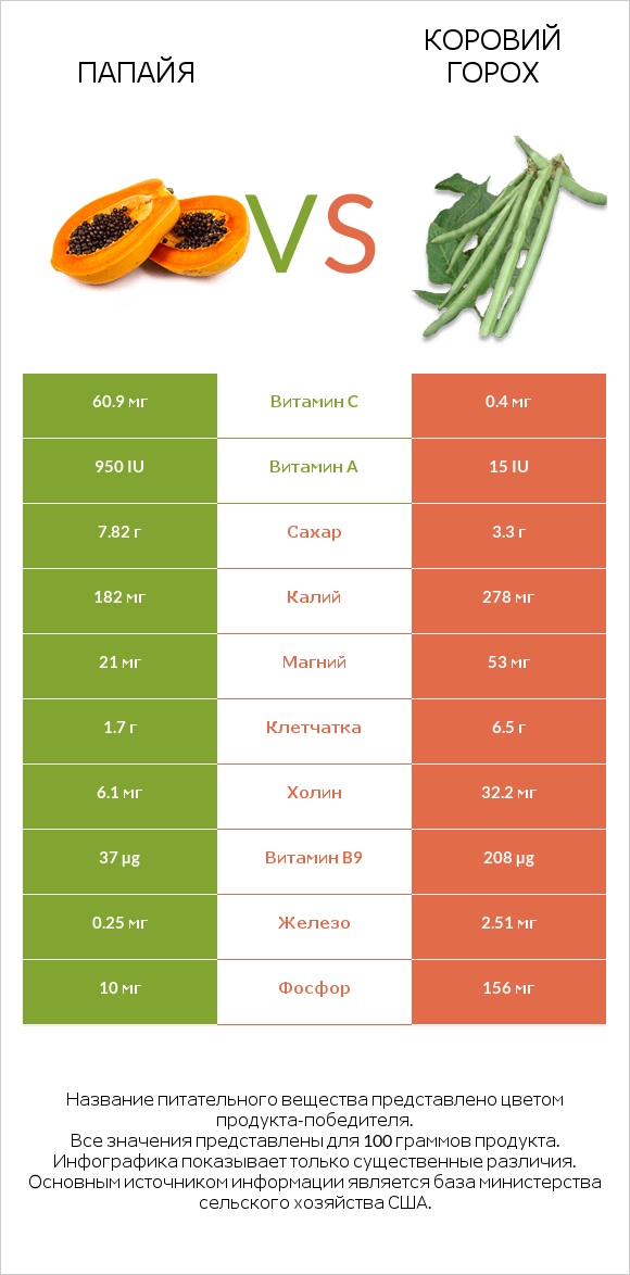 Папайя vs Коровий горох infographic