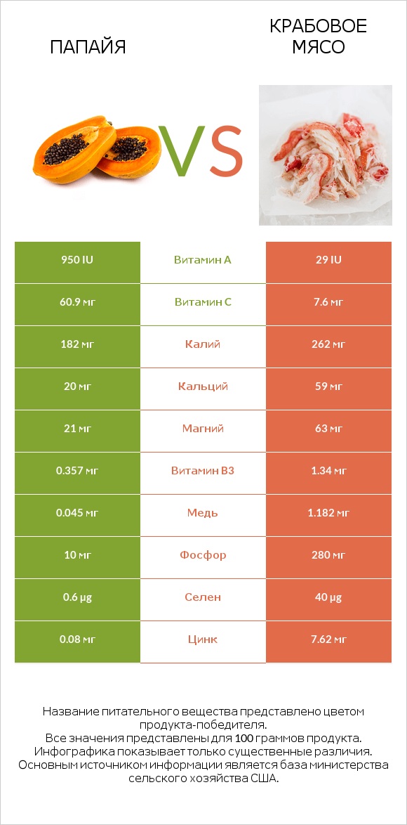 Папайя vs Крабовое мясо infographic