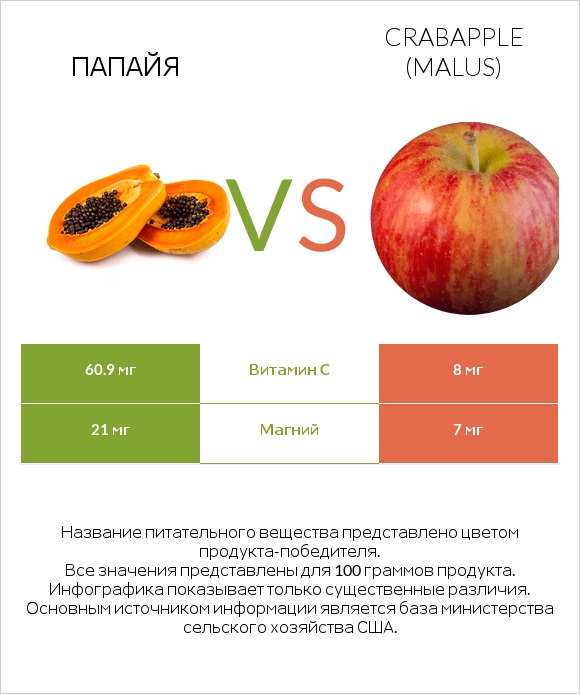 Папайя vs Crabapple (Malus) infographic