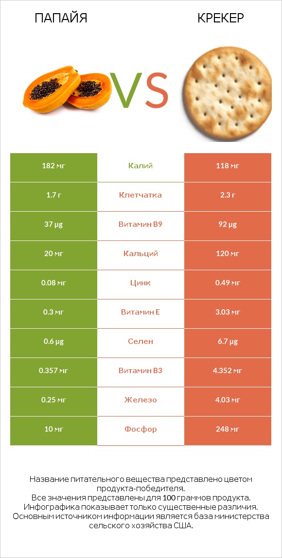 Папайя vs Крекер infographic