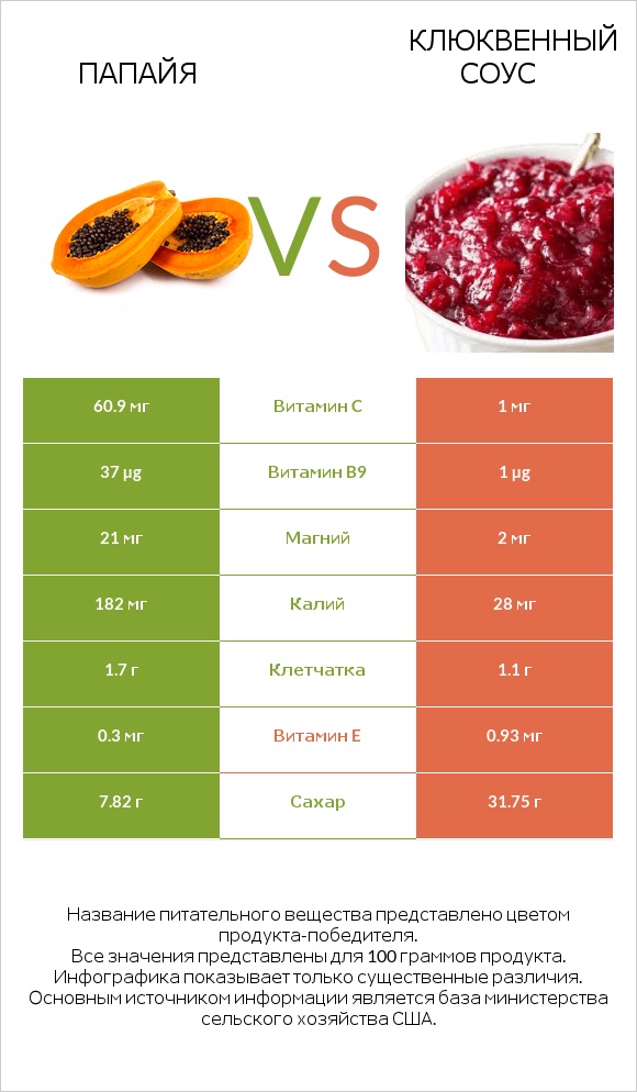 Папайя vs Клюквенный соус infographic