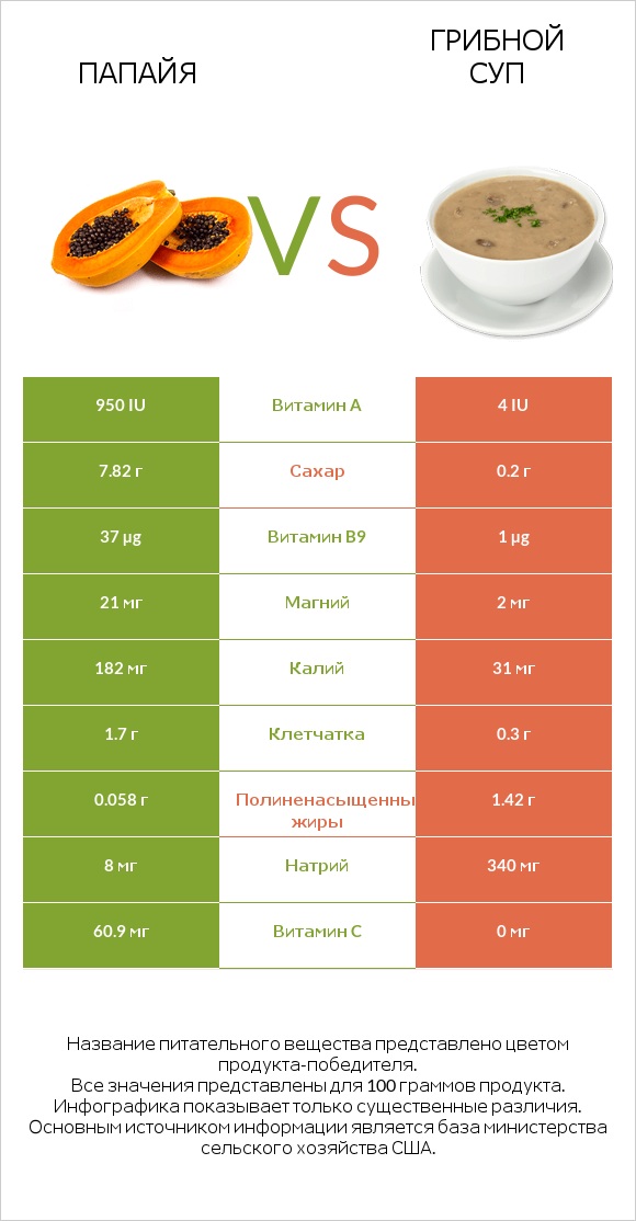 Папайя vs Грибной суп infographic