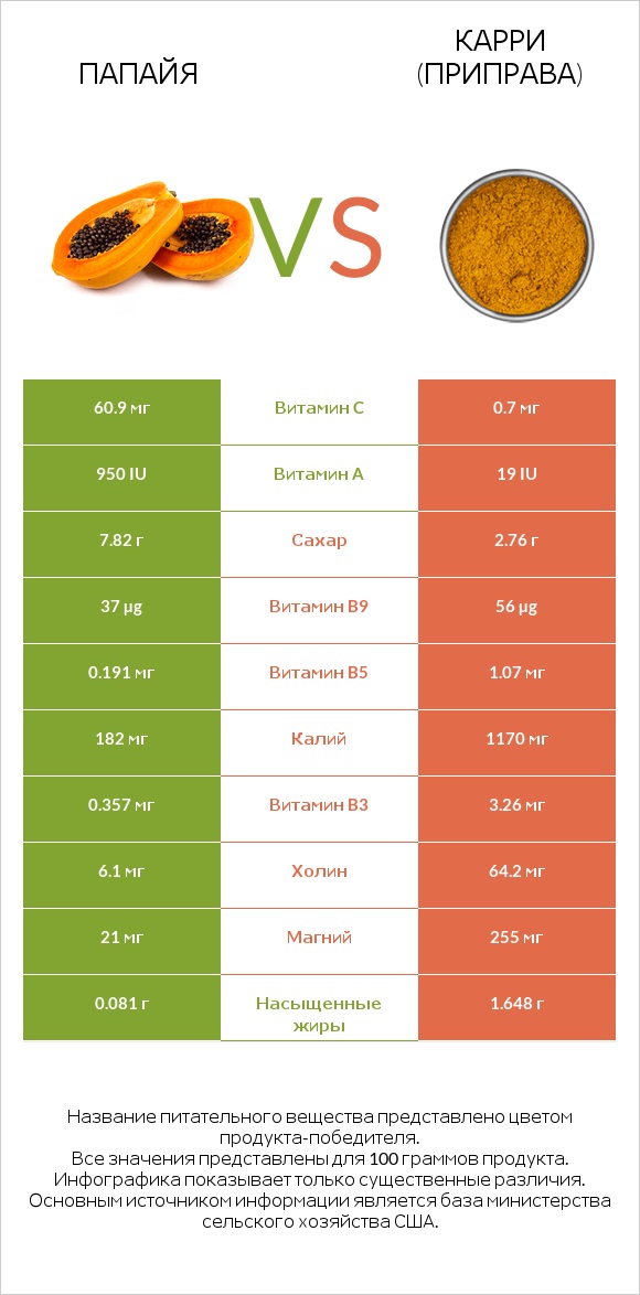 Папайя vs Карри (приправа) infographic