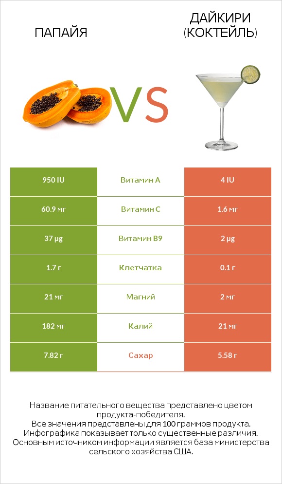 Папайя vs Дайкири (коктейль) infographic