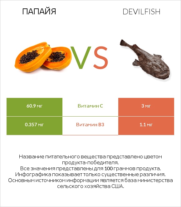 Папайя vs Devilfish infographic