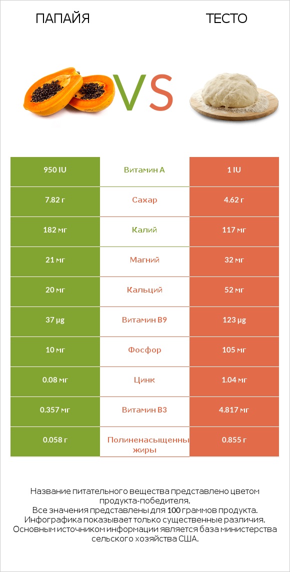 Папайя vs Тесто infographic