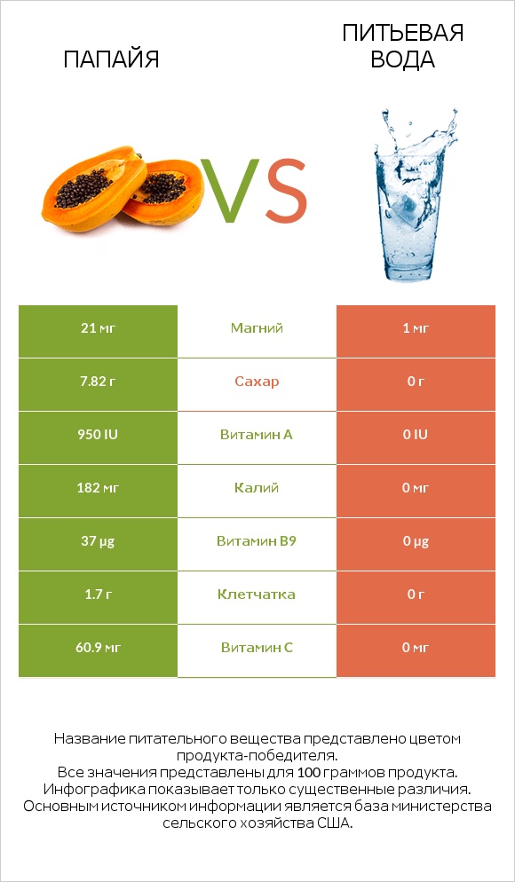 Папайя vs Питьевая вода infographic