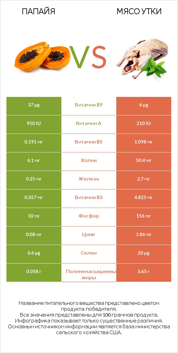 Папайя vs Мясо утки infographic