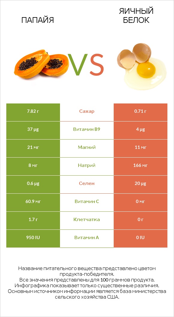 Папайя vs Яичный белок infographic