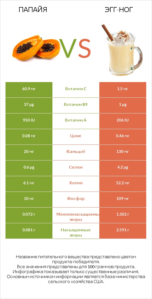 Папайя vs Эгг-ног infographic