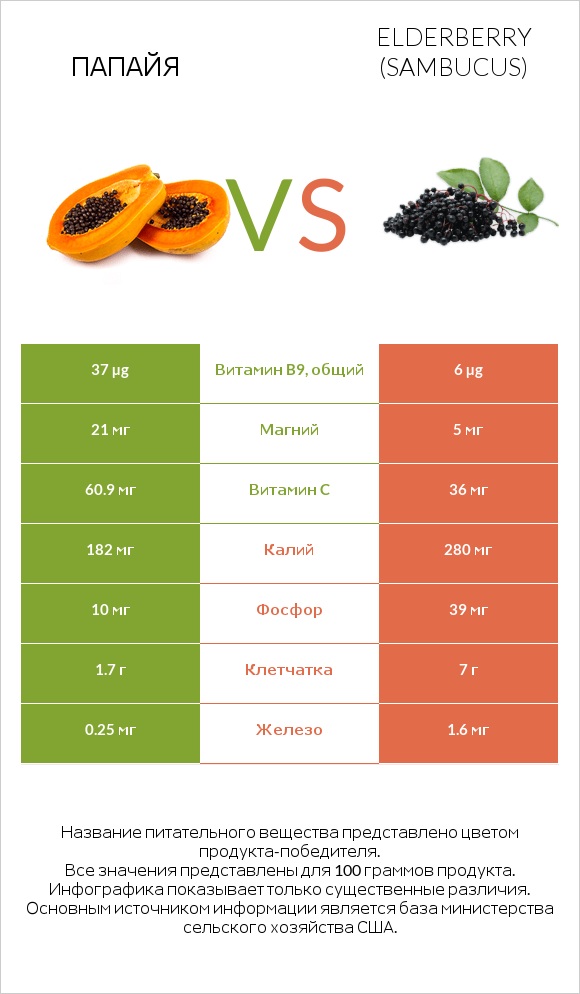 Папайя vs Elderberry infographic