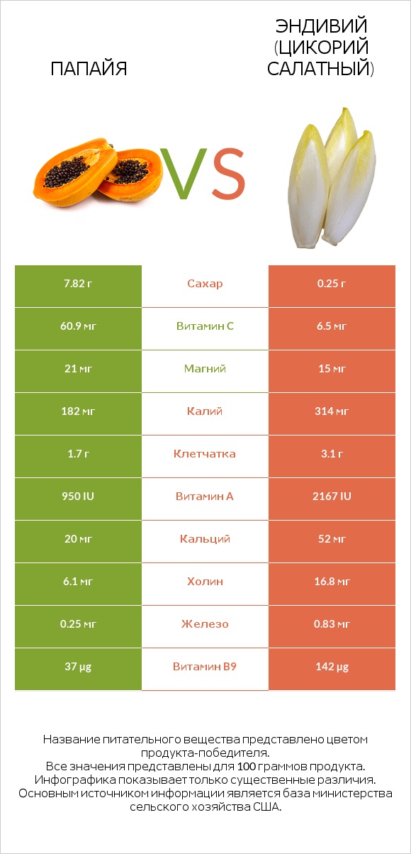 Папайя vs Эндивий (Цикорий салатный)  infographic