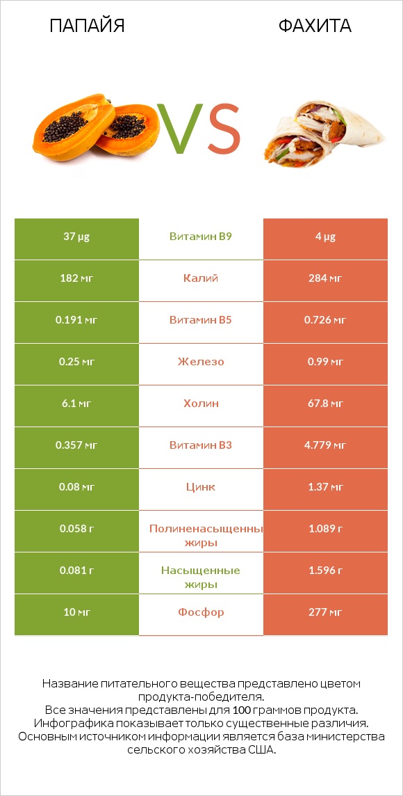 Папайя vs Фахита infographic