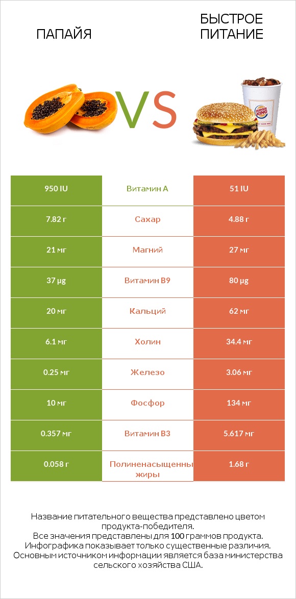 Папайя vs Быстрое питание infographic