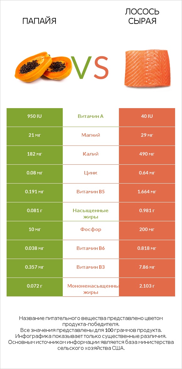 Папайя vs Лосось сырая infographic