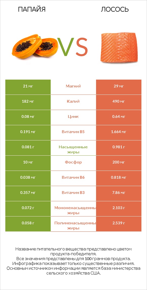 Папайя vs Лосось infographic