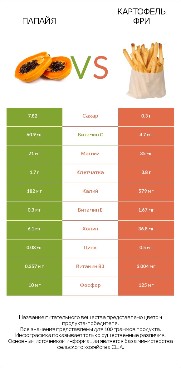 Папайя vs Картофель фри infographic