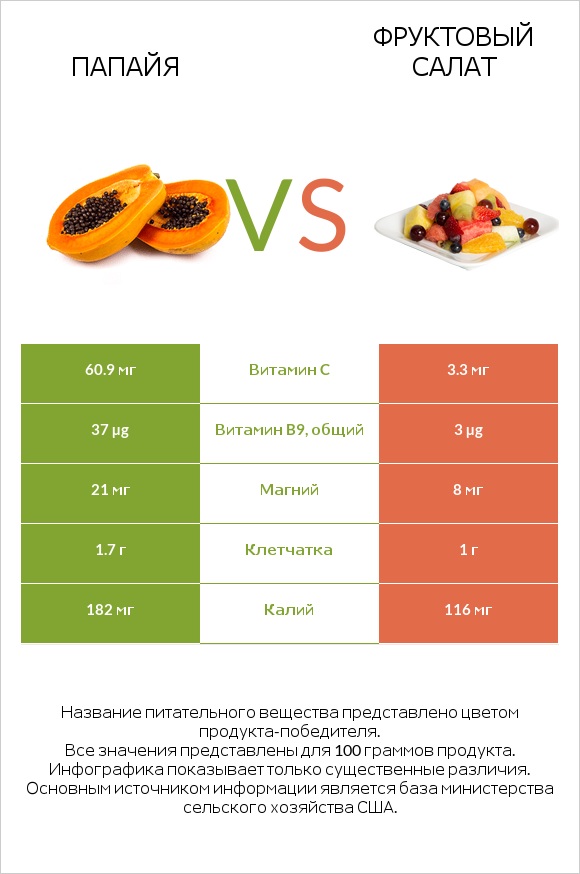 Папайя vs Фруктовый салат infographic