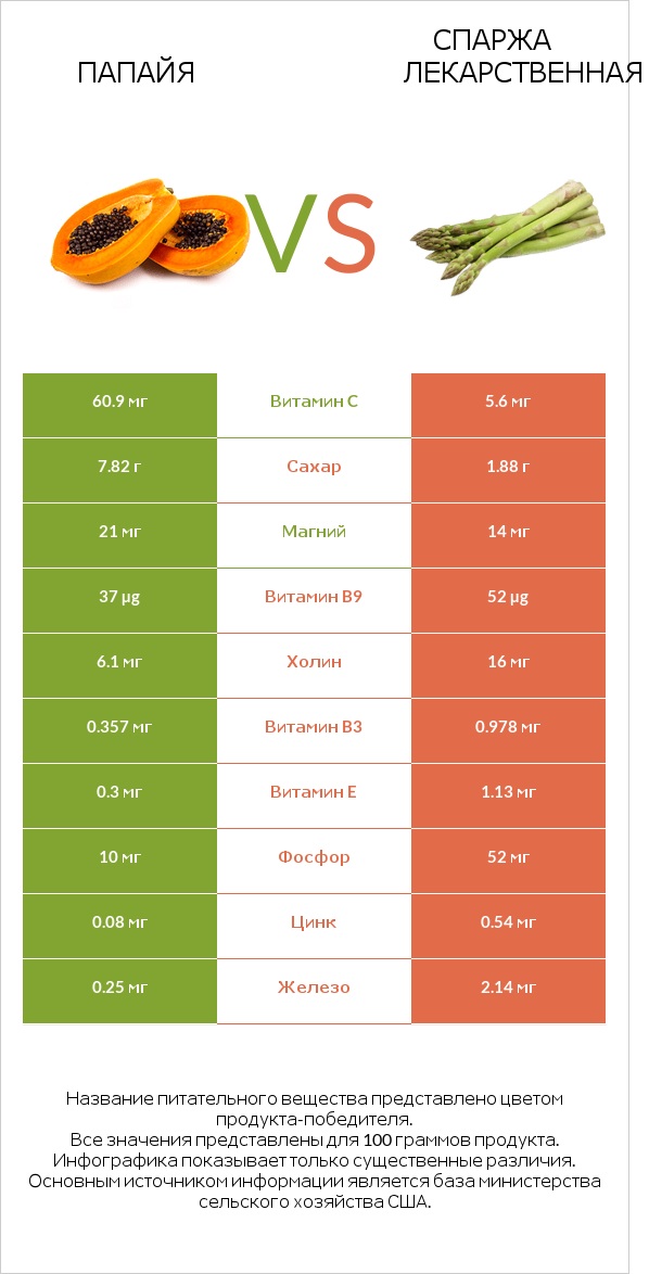 Папайя vs Спаржа лекарственная infographic