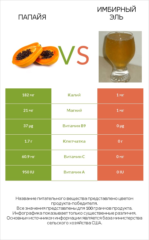 Папайя vs Имбирный эль infographic