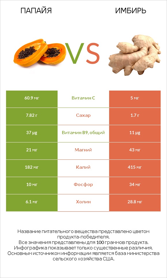 Папайя vs Имбирь обыкновенный infographic