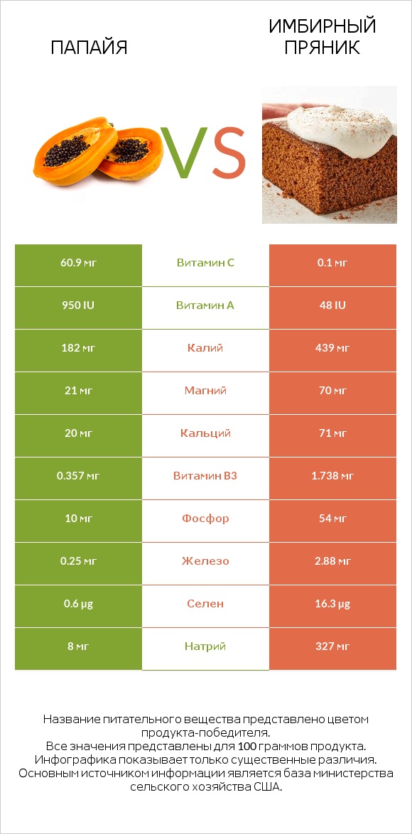 Папайя vs Имбирный пряник infographic