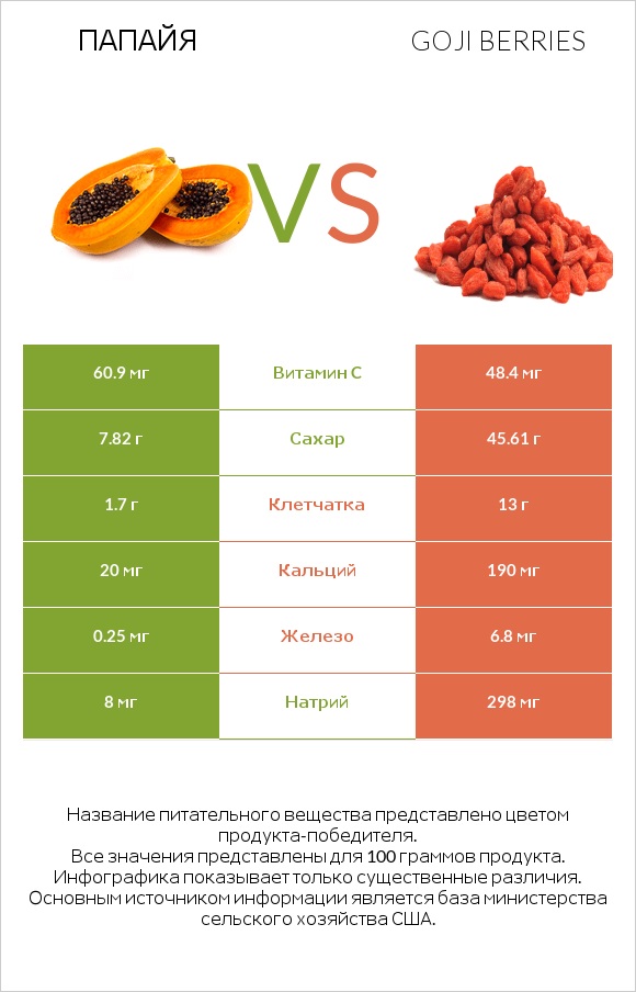 Папайя vs Goji berries infographic