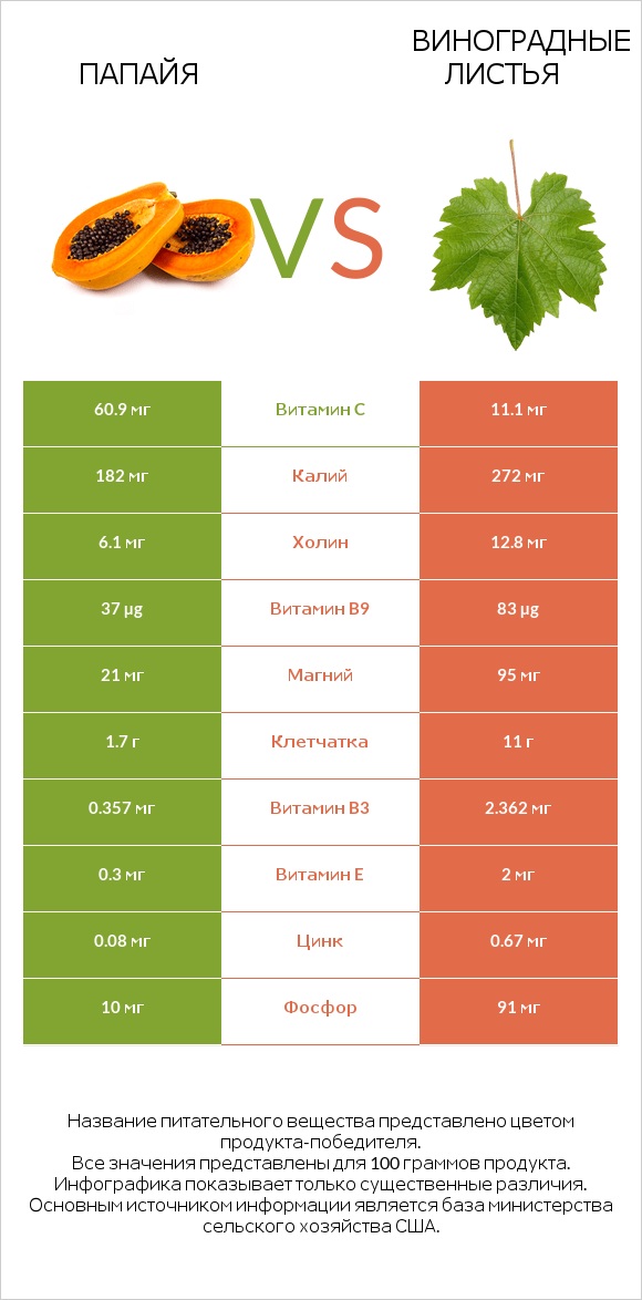 Папайя vs Виноградные листья infographic