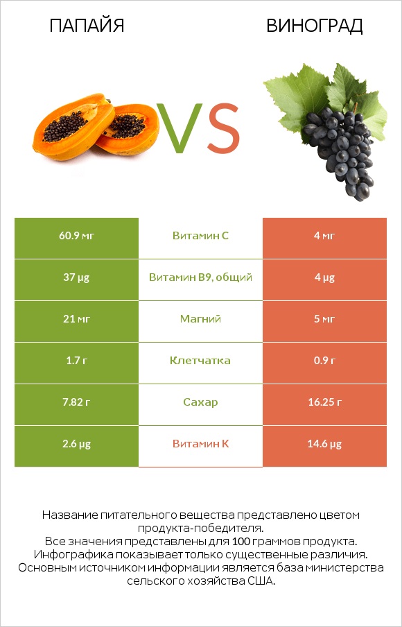 Папайя vs Виноград infographic