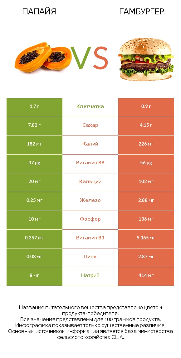 Папайя vs Гамбургер infographic