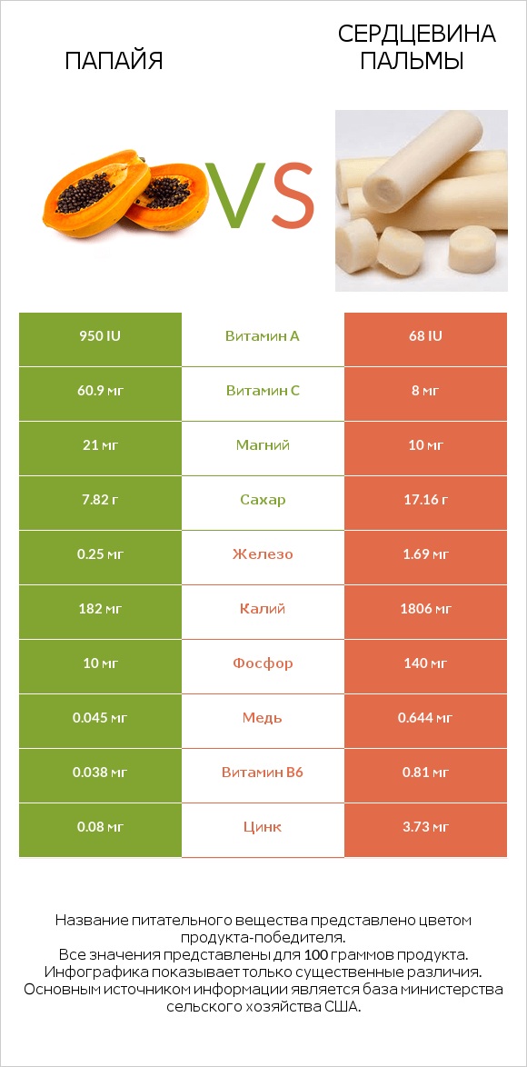 Папайя vs Сердцевина пальмы infographic