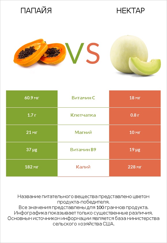 Папайя vs Нектар infographic