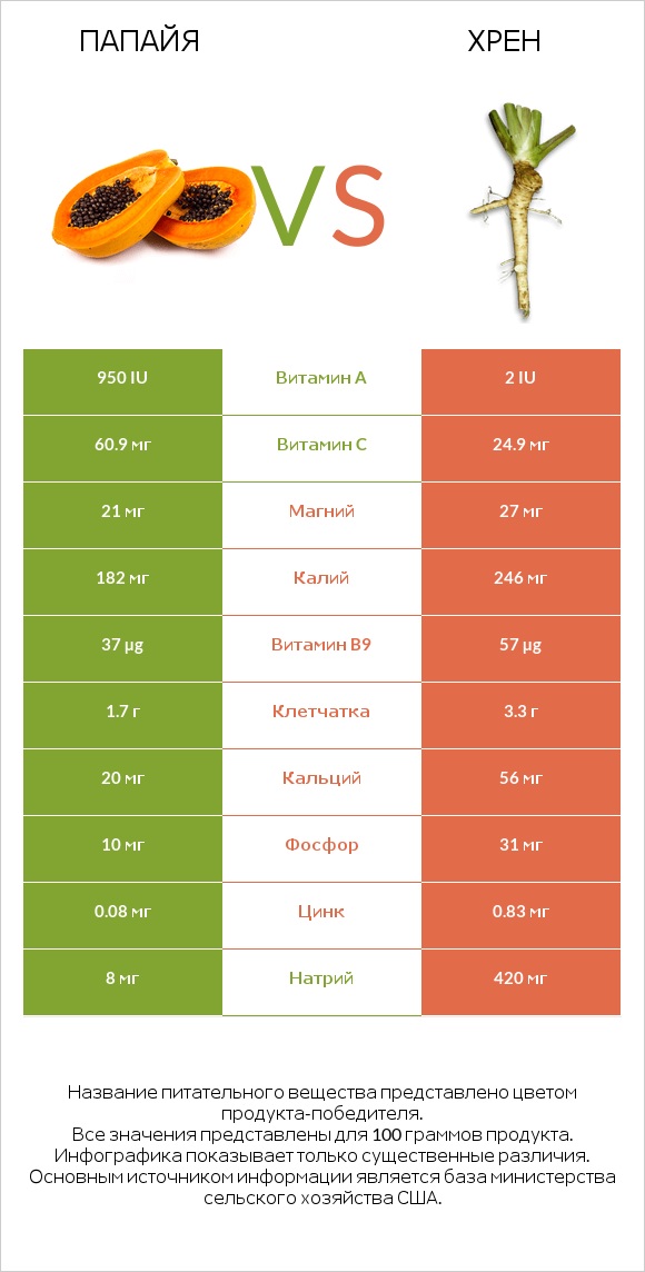 Папайя vs Хрен infographic