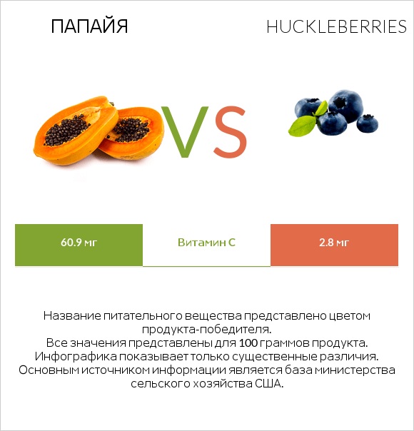Папайя vs Huckleberries infographic