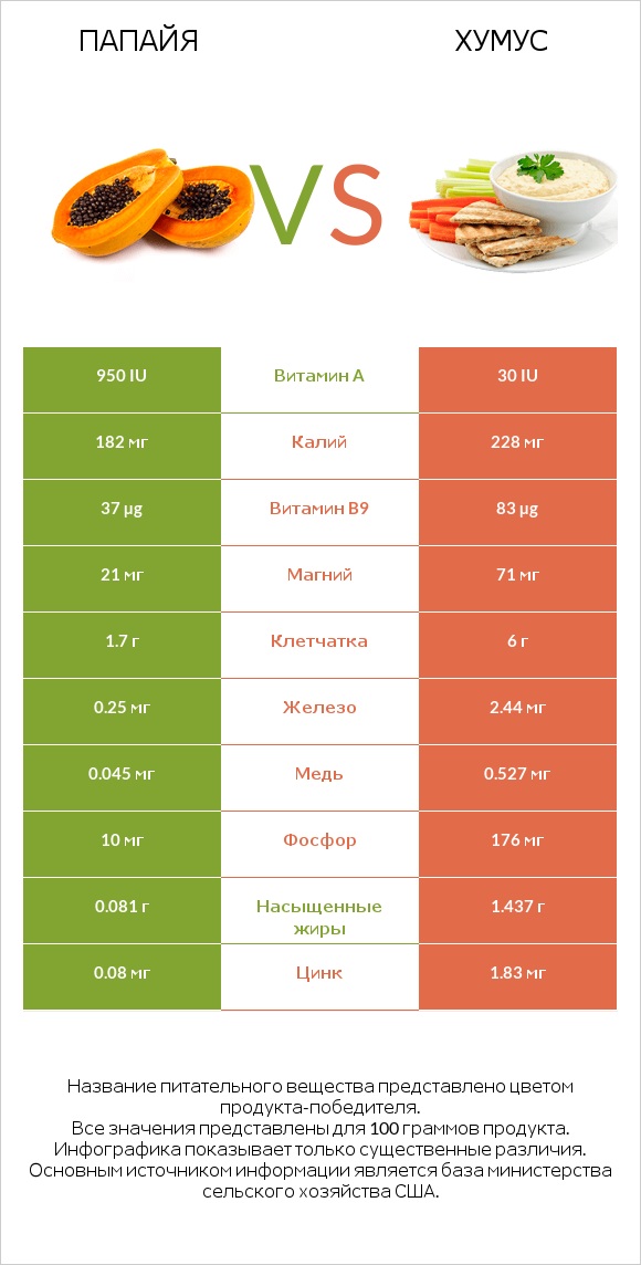 Папайя vs Хумус infographic