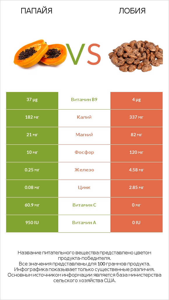 Папайя vs Лобия infographic