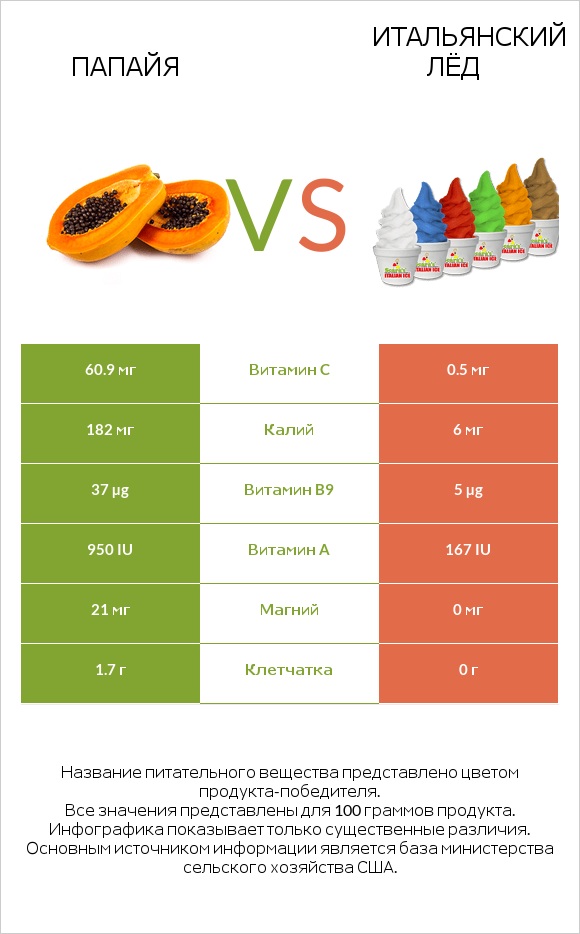 Папайя vs Итальянский лёд infographic