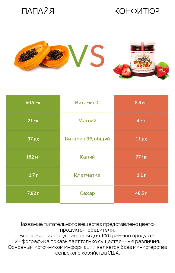 Папайя vs Конфитюр infographic